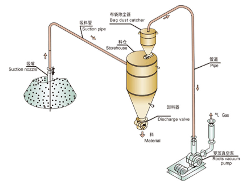 气力输送系统有那些形式？